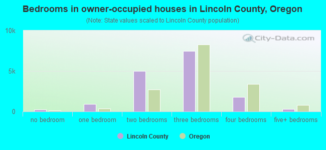 Bedrooms in owner-occupied houses in Lincoln County, Oregon