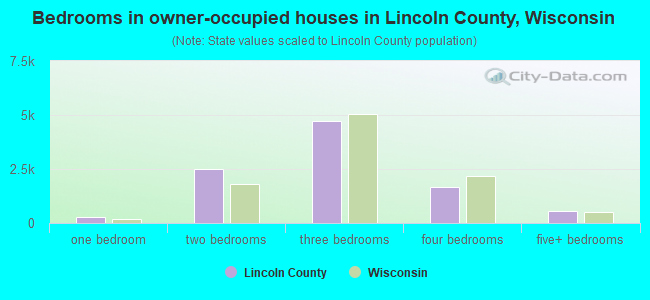 Bedrooms in owner-occupied houses in Lincoln County, Wisconsin