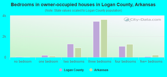 Bedrooms in owner-occupied houses in Logan County, Arkansas