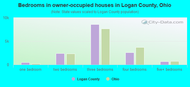 Bedrooms in owner-occupied houses in Logan County, Ohio