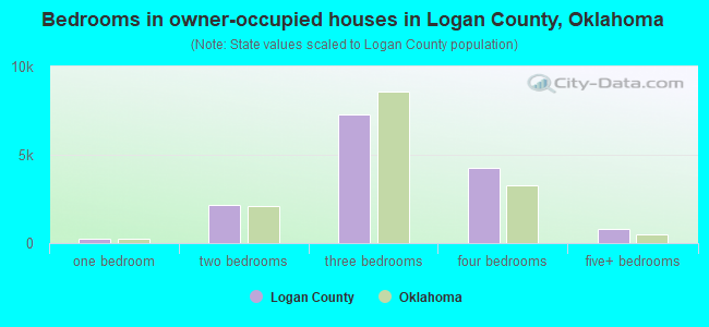 Bedrooms in owner-occupied houses in Logan County, Oklahoma