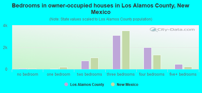 Bedrooms in owner-occupied houses in Los Alamos County, New Mexico