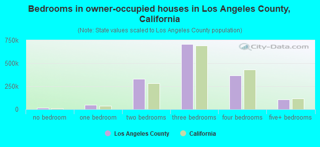 Bedrooms in owner-occupied houses in Los Angeles County, California