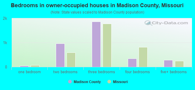 Bedrooms in owner-occupied houses in Madison County, Missouri