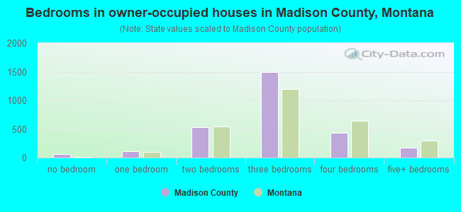 Bedrooms in owner-occupied houses in Madison County, Montana