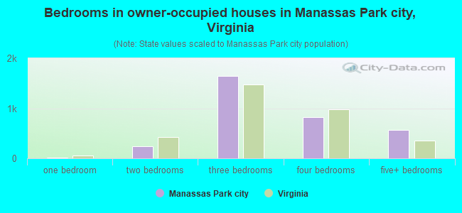 Bedrooms in owner-occupied houses in Manassas Park city, Virginia