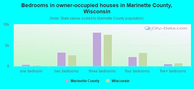 Bedrooms in owner-occupied houses in Marinette County, Wisconsin