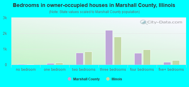 Bedrooms in owner-occupied houses in Marshall County, Illinois