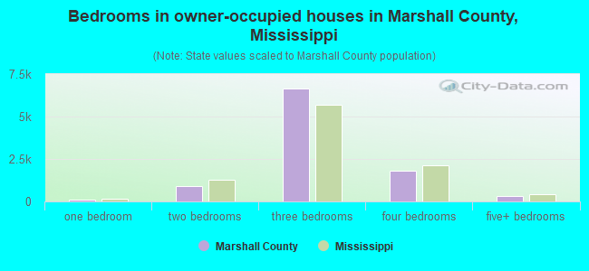 Bedrooms in owner-occupied houses in Marshall County, Mississippi