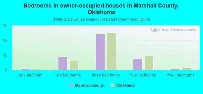 Bedrooms in owner-occupied houses in Marshall County, Oklahoma