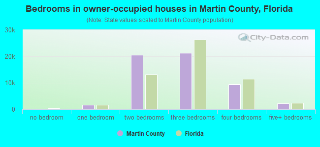 Bedrooms in owner-occupied houses in Martin County, Florida