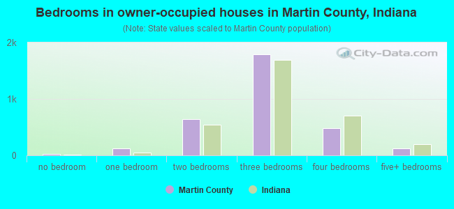 Bedrooms in owner-occupied houses in Martin County, Indiana