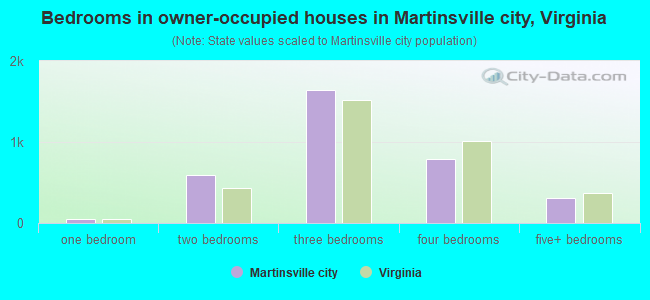 Bedrooms in owner-occupied houses in Martinsville city, Virginia