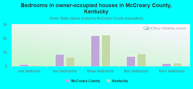 Bedrooms in owner-occupied houses in McCreary County, Kentucky