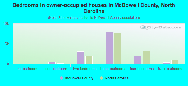 Bedrooms in owner-occupied houses in McDowell County, North Carolina