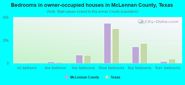 Bedrooms in owner-occupied houses in McLennan County, Texas