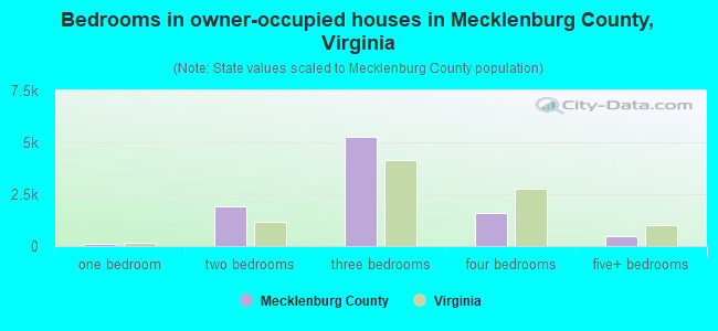 Bedrooms in owner-occupied houses in Mecklenburg County, Virginia