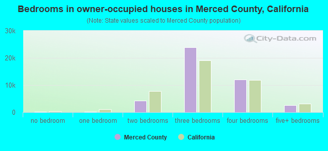 Bedrooms in owner-occupied houses in Merced County, California