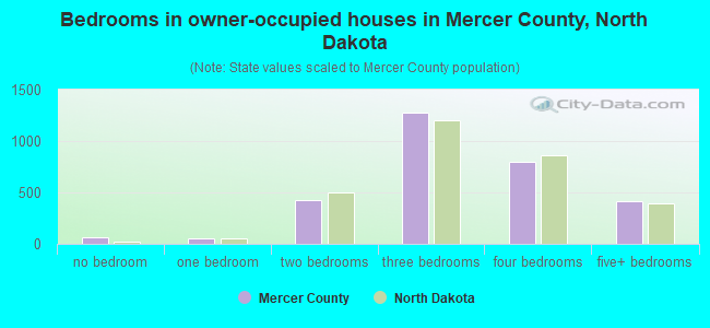 Bedrooms in owner-occupied houses in Mercer County, North Dakota