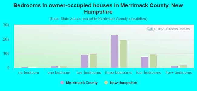 Bedrooms in owner-occupied houses in Merrimack County, New Hampshire