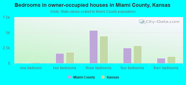 Bedrooms in owner-occupied houses in Miami County, Kansas