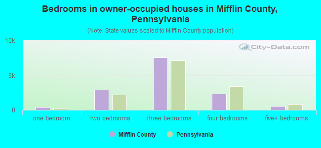 Bedrooms in owner-occupied houses in Mifflin County, Pennsylvania