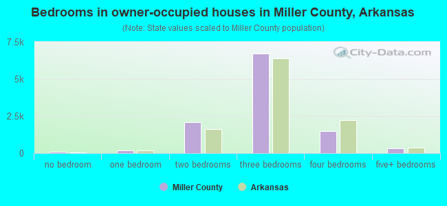 Bedrooms in owner-occupied houses in Miller County, Arkansas