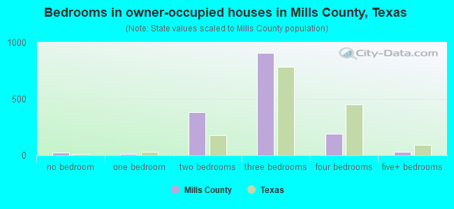 Bedrooms in owner-occupied houses in Mills County, Texas