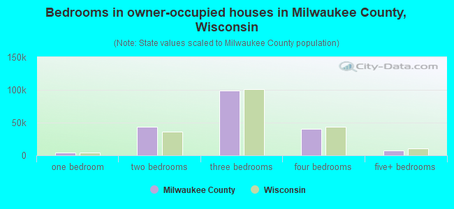 Bedrooms in owner-occupied houses in Milwaukee County, Wisconsin