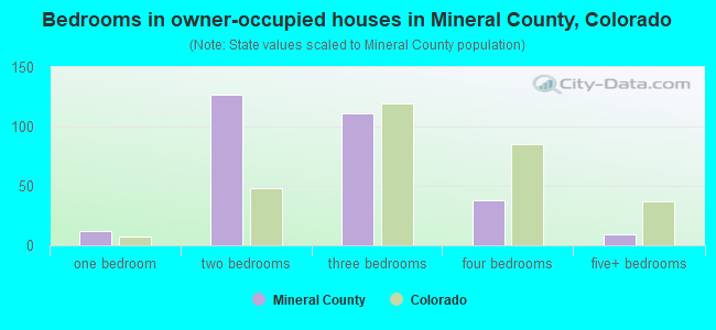 Bedrooms in owner-occupied houses in Mineral County, Colorado
