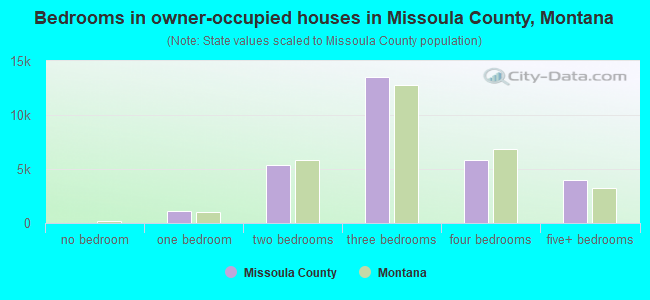 Bedrooms in owner-occupied houses in Missoula County, Montana