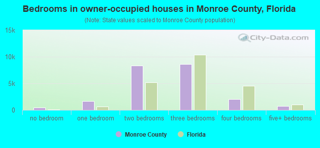 Bedrooms in owner-occupied houses in Monroe County, Florida
