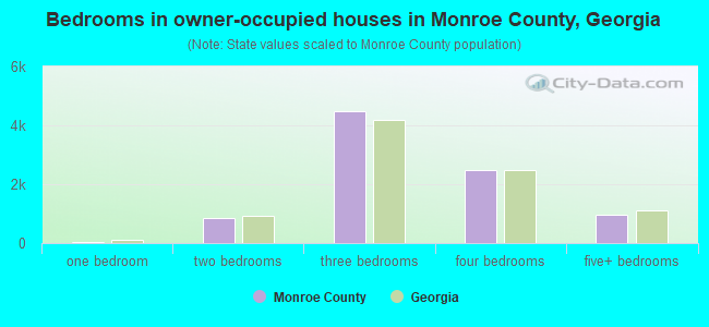 Bedrooms in owner-occupied houses in Monroe County, Georgia