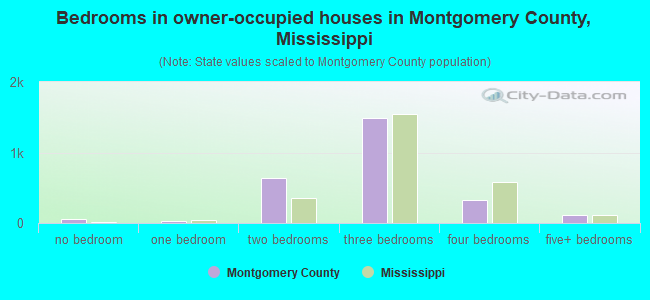 Bedrooms in owner-occupied houses in Montgomery County, Mississippi