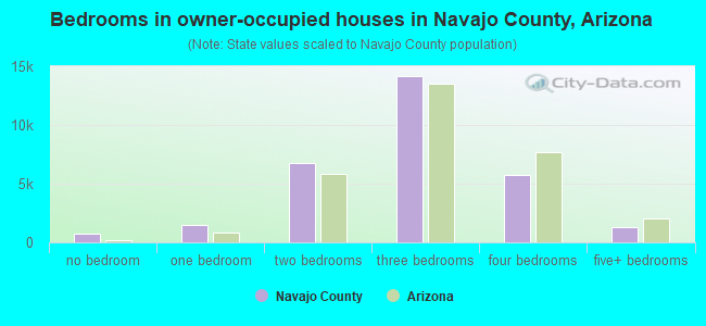 Bedrooms in owner-occupied houses in Navajo County, Arizona