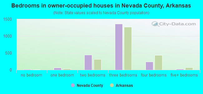 Bedrooms in owner-occupied houses in Nevada County, Arkansas