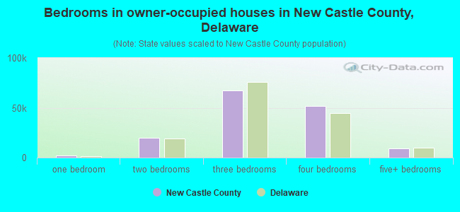 Bedrooms in owner-occupied houses in New Castle County, Delaware