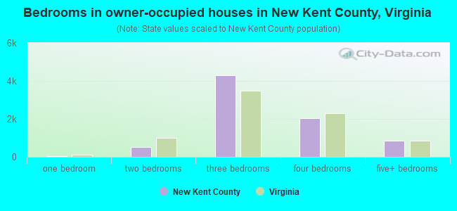 Bedrooms in owner-occupied houses in New Kent County, Virginia