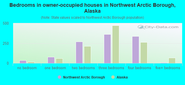 Bedrooms in owner-occupied houses in Northwest Arctic Borough, Alaska