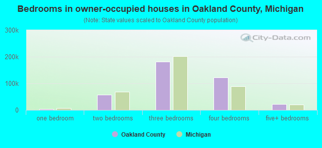Bedrooms in owner-occupied houses in Oakland County, Michigan