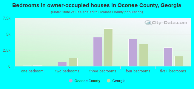 Bedrooms in owner-occupied houses in Oconee County, Georgia
