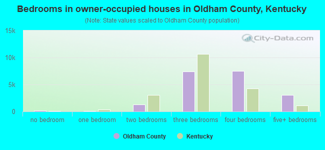 Bedrooms in owner-occupied houses in Oldham County, Kentucky