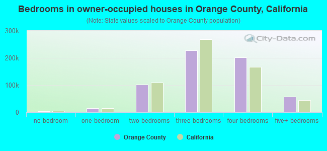 Bedrooms in owner-occupied houses in Orange County, California