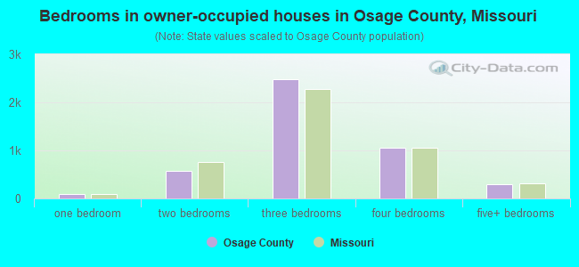 Bedrooms in owner-occupied houses in Osage County, Missouri