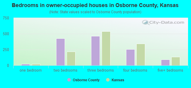 Bedrooms in owner-occupied houses in Osborne County, Kansas