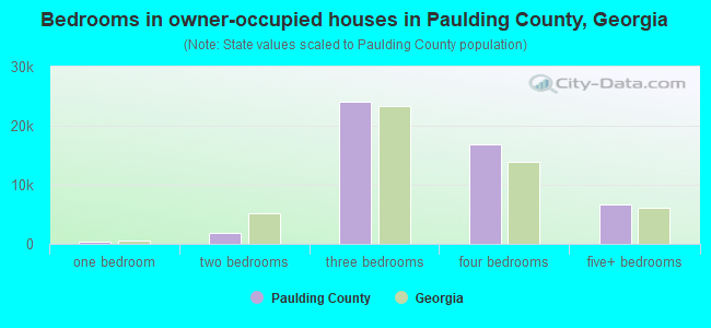 Bedrooms in owner-occupied houses in Paulding County, Georgia