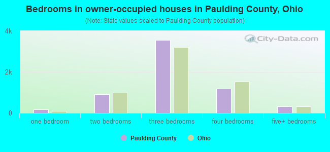 Bedrooms in owner-occupied houses in Paulding County, Ohio