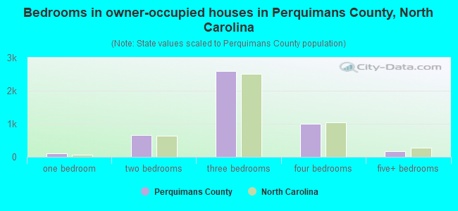 Bedrooms in owner-occupied houses in Perquimans County, North Carolina