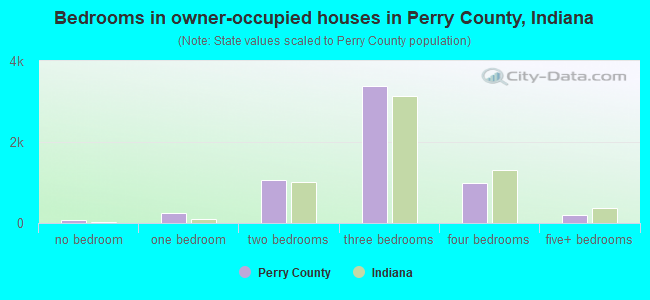 Bedrooms in owner-occupied houses in Perry County, Indiana