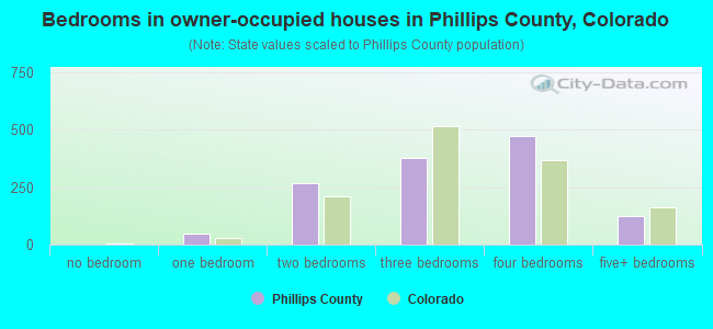 Bedrooms in owner-occupied houses in Phillips County, Colorado